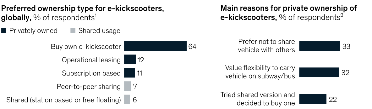 La maggior parte degli utenti preferisce avere un monopattino personale piuttosto che in condivisione