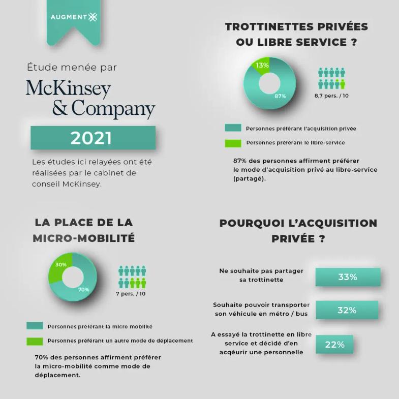 étude sur les trottinettes du cabinet McKinsey