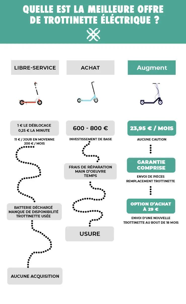location trottinette électrique