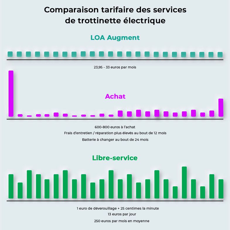 Comparaison tarifaire des services de trottinettes électriques