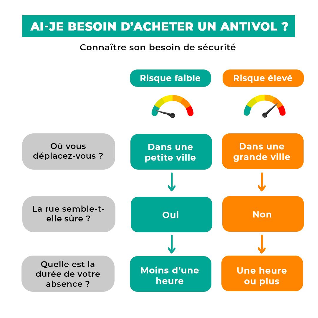 antivol trottinette électrique