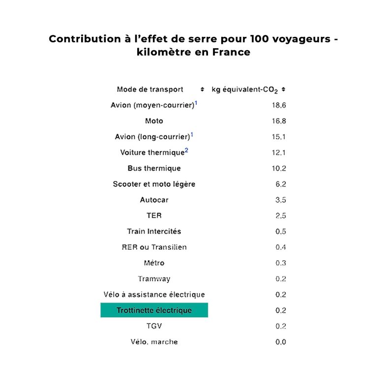 Tableau comparaison trottinette électrique