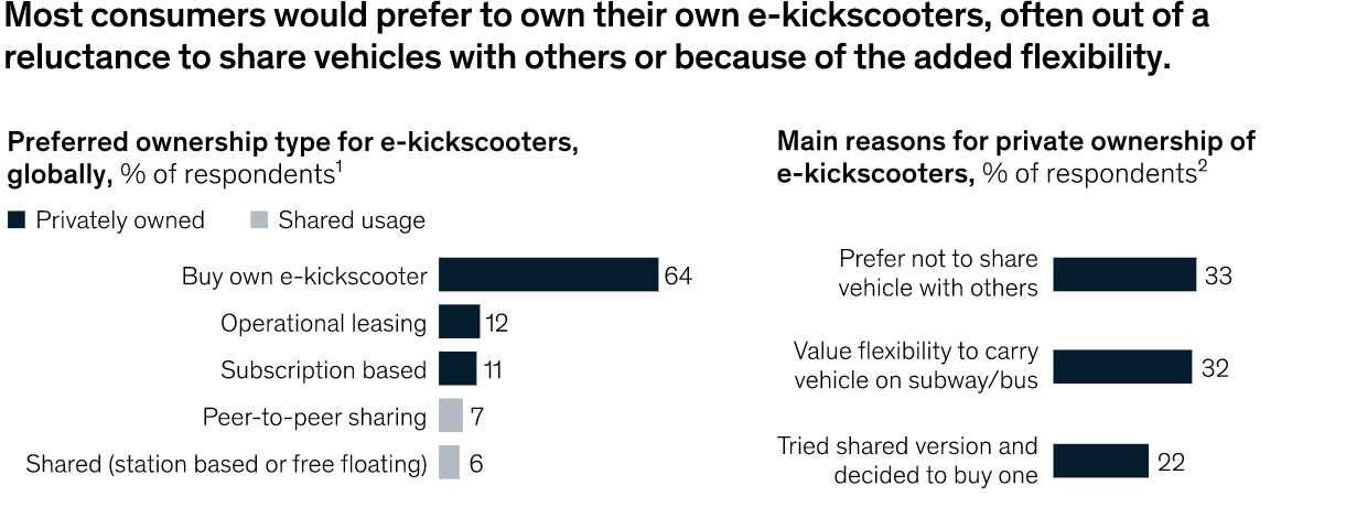 McKinseyandcompany Mckinsey&company data statistics survey dati statistica interviste intervistati report kinsey scooter monopattini elettrici monopattino elettrico mobilità sostenibilità leasing sharing abbonamento augment monopattinoaugment monopattiniaugment