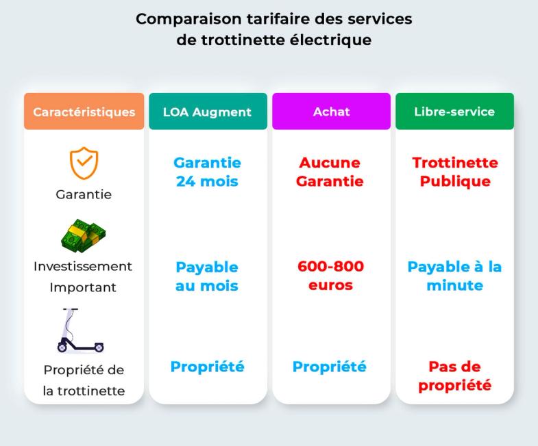 Comparaison des prix des différentes offres de trottinettes électriques