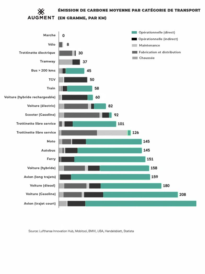 Statistiques trottinettes électriques écologie