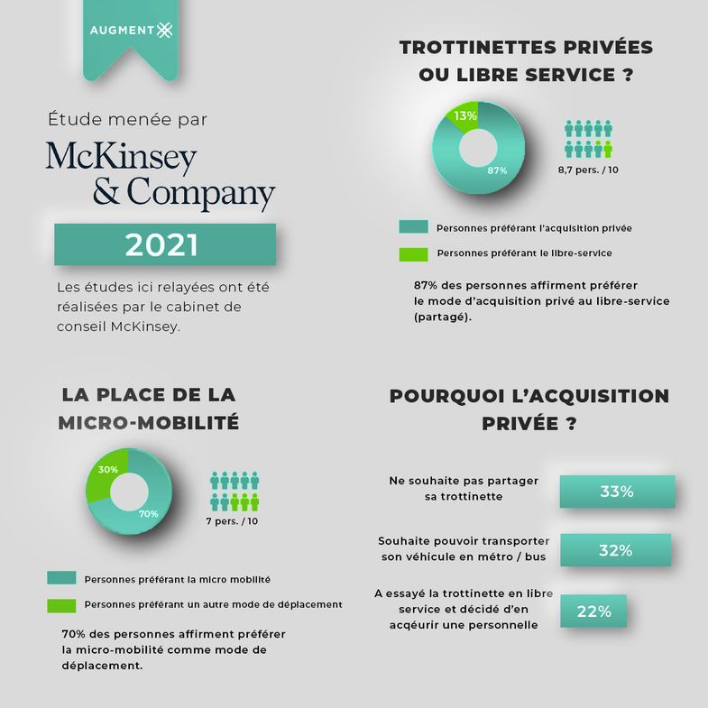 études mckinsey sur les trottinettes électriques en location, à l'achat et en libre-service