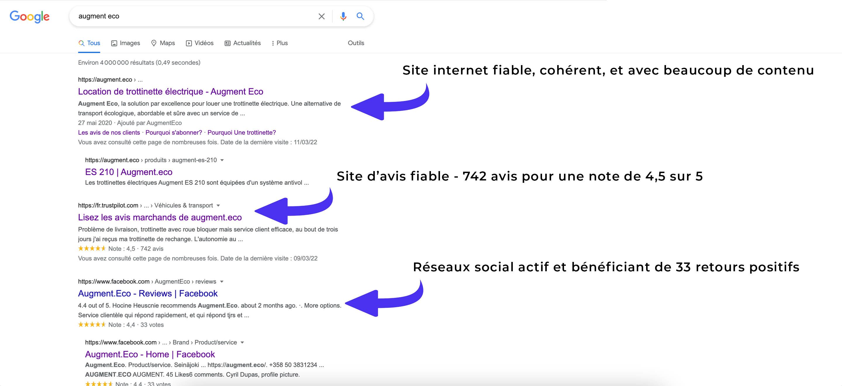 Notoriété Augment Eco
