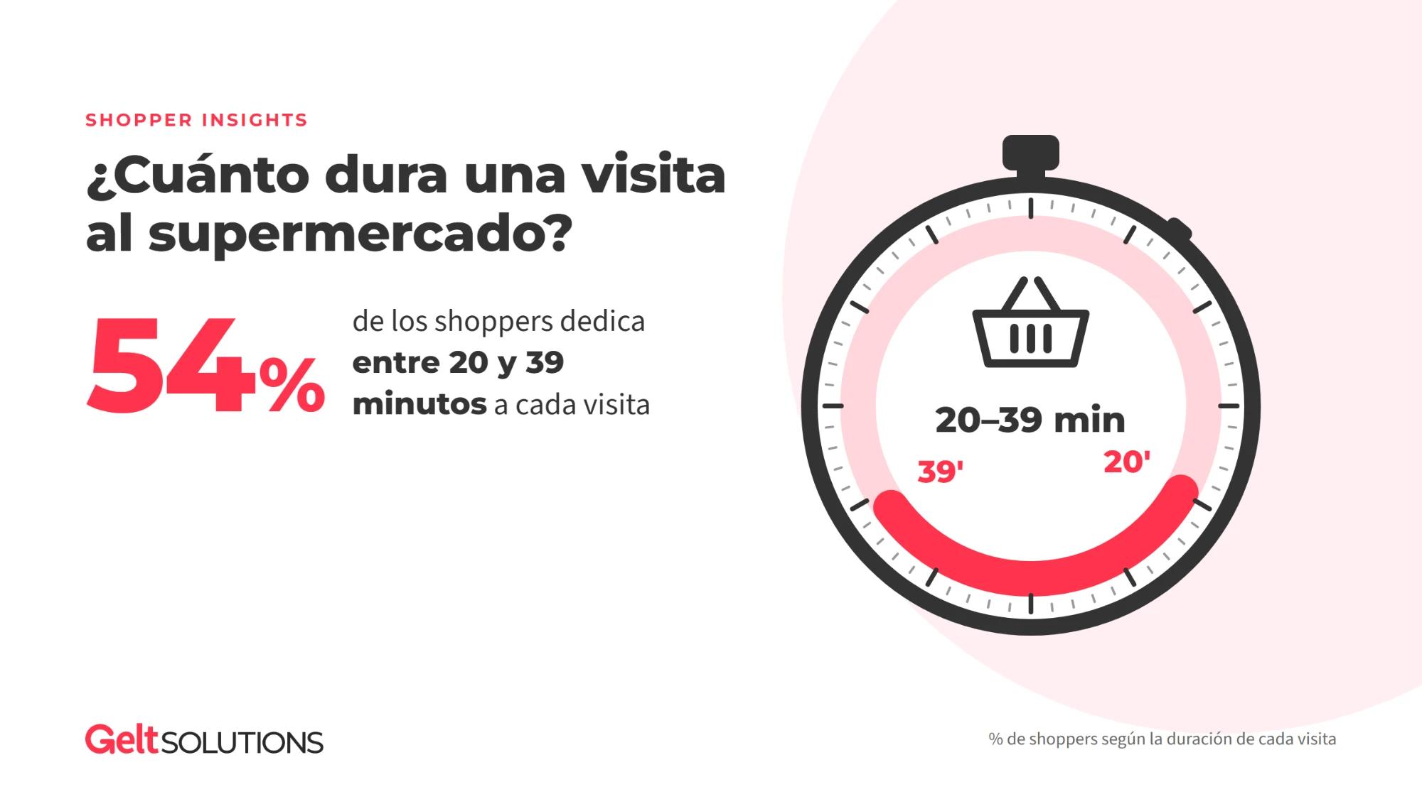 Entre 20 y 39 minutos: así se decide una compra en el supermercado
