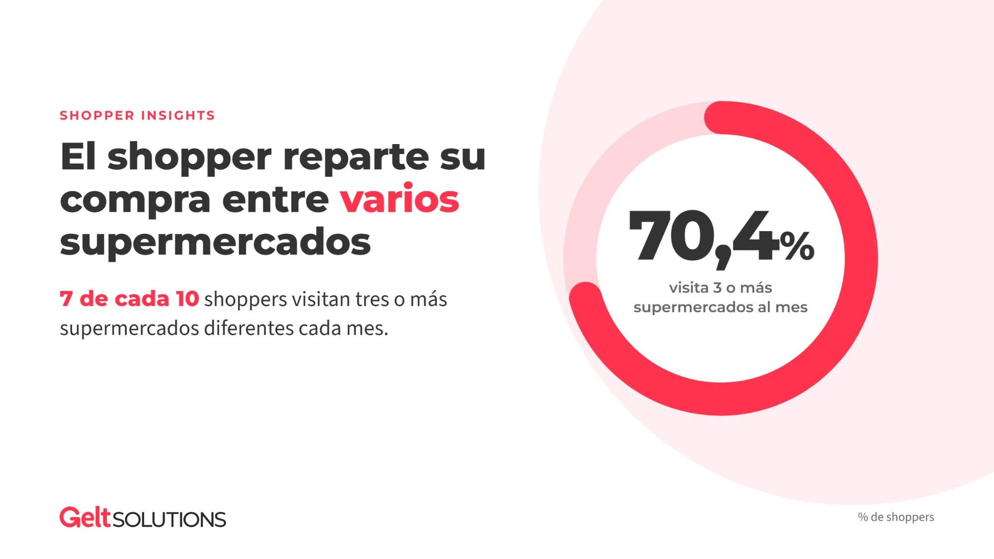 El shopper reparte su cesta: así compra hoy en el supermercado