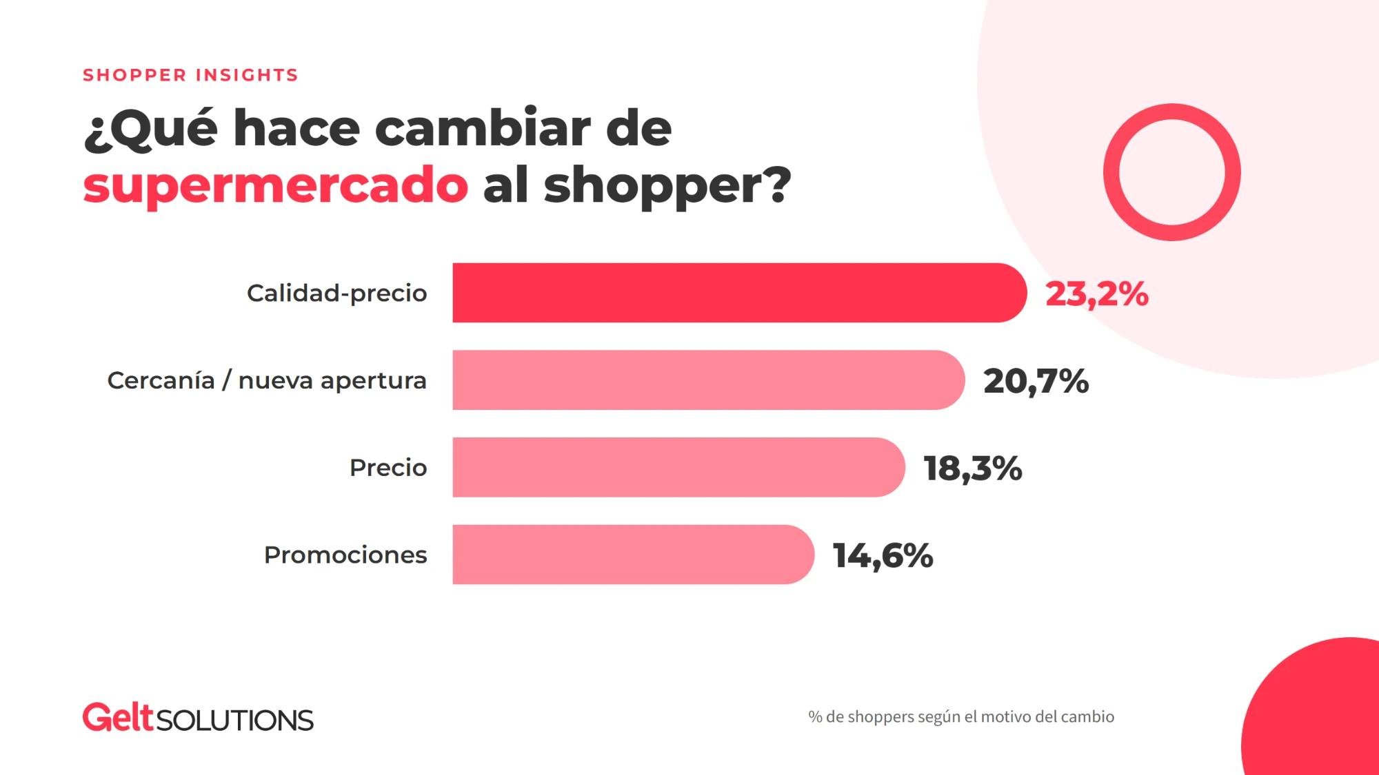 ¿Por qué cambia el shopper de supermercado? El precio no es la única respuesta