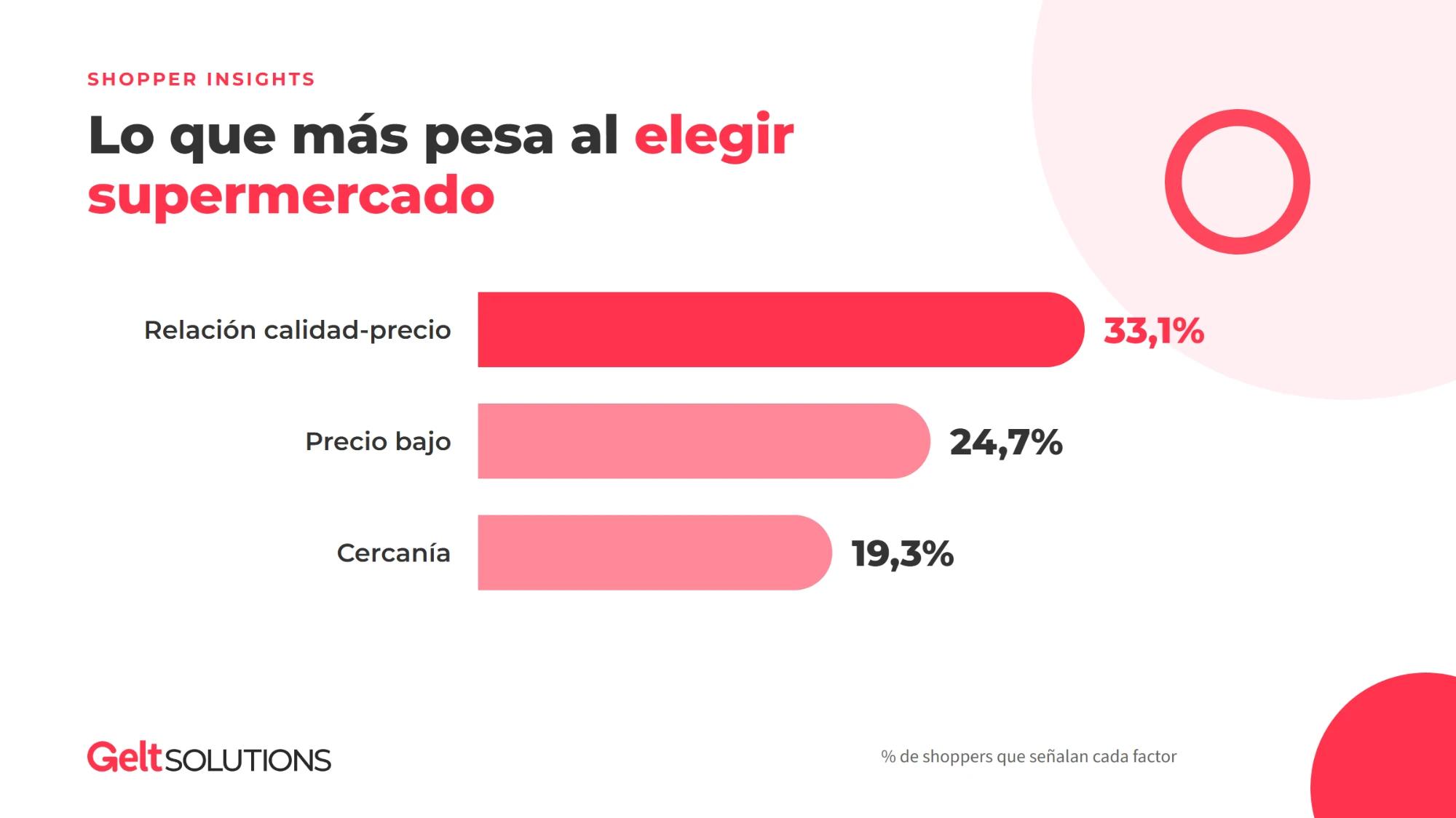 Estar satisfecho con un supermercado no significa serle fiel