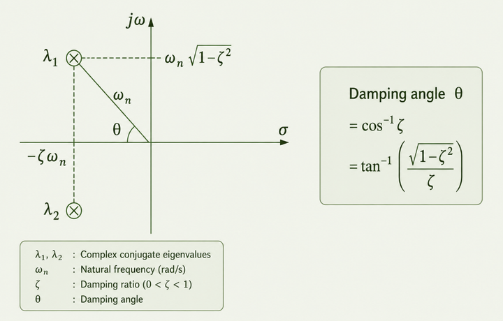Location of complex eigenvalues in the complex plane showing damping ratio and natural frequency for small signal stability analysis.