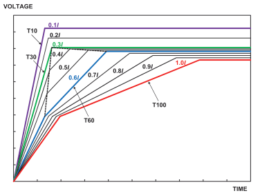 Figure 3. TRV capability envelopes for T10, T30, T60 and T100 terminal-fault duties.