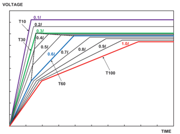 Figure 3. TRV capability envelopes for T10, T30, T60 and T100 terminal-fault duties.