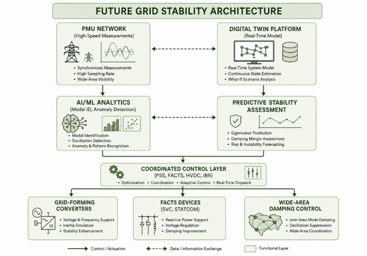 Conceptual grid-stability architecture using PMU measurements, digital twins, AI or machine-learning analysis, predictive assessment and coordinated control.
