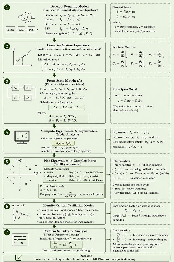 Small signal stability modal-analysis workflow covering dynamic modelling, linearization, eigenvalue assessment, participation factors, critical-mode identification and sensitivity analysis.