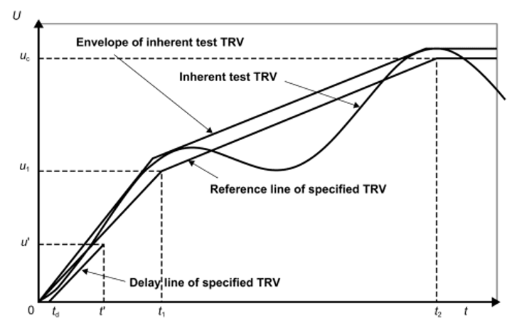 Figure 2. Four-parameter circuit-breaker TRV capability curve.