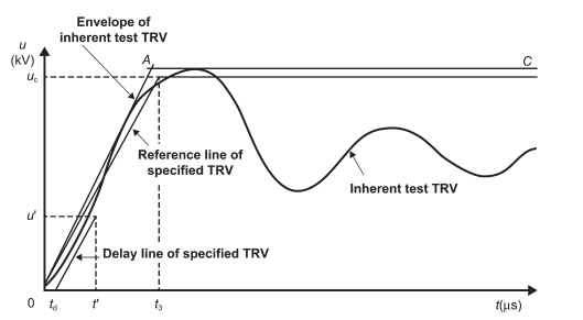 Figure 1. Two-parameter circuit-breaker TRV capability curve.
