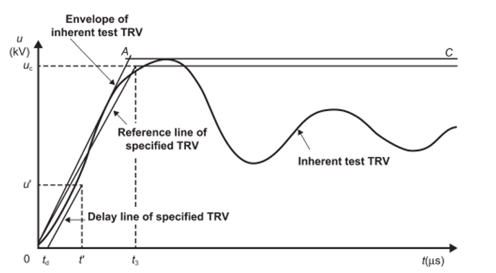 Figure 1. Two-parameter circuit-breaker TRV capability curve.