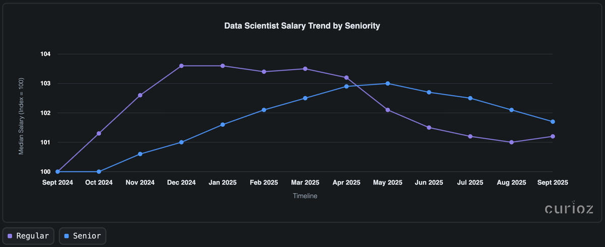 Curioz salary index chart comparing regular and senior data scientist roles, 2024–2025