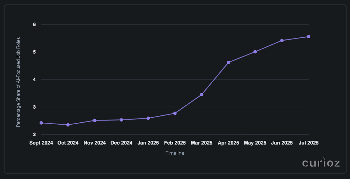 Curioz | AI-Focused Job Roles in Poland