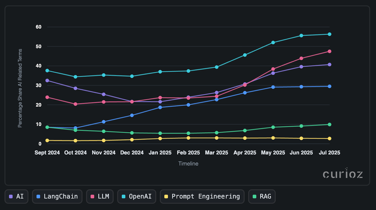 Curioz | Percentage Share AI Related Teams