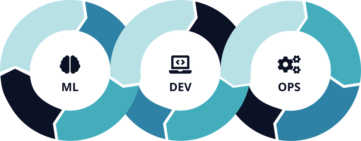 MLOps architecture diagram