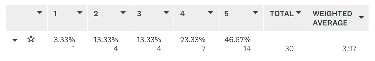 Rating: There is always time for a coffee together