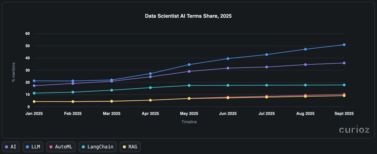 Chart showing tech demand inflection for data science roles in Poland, 2025