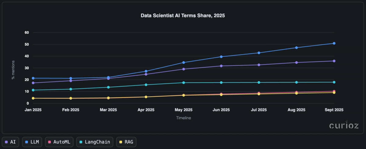 Chart showing tech demand inflection for data science roles in Poland, 2025