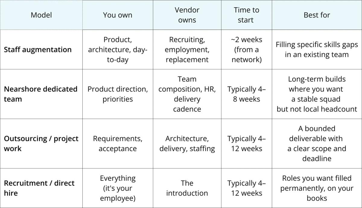 Staff augmentation vs Nearshore dedicated team vs Outsourcing vs Recruitment: comparison of ownership, vendor responsibility, time to start, and best-fit scenarios.