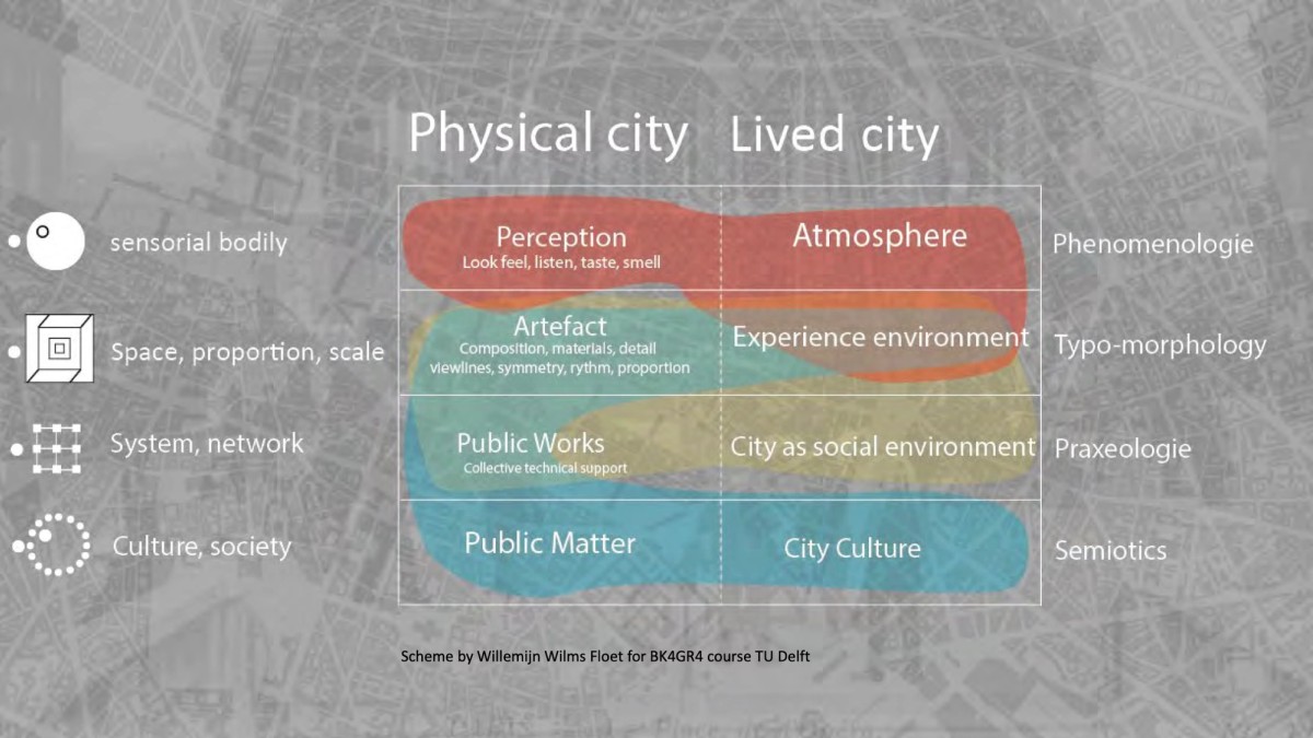 Ill. 9. GR4 2023-2024. Physical city - Lived city. Lecture slide by Willemijn Wilms Floet.