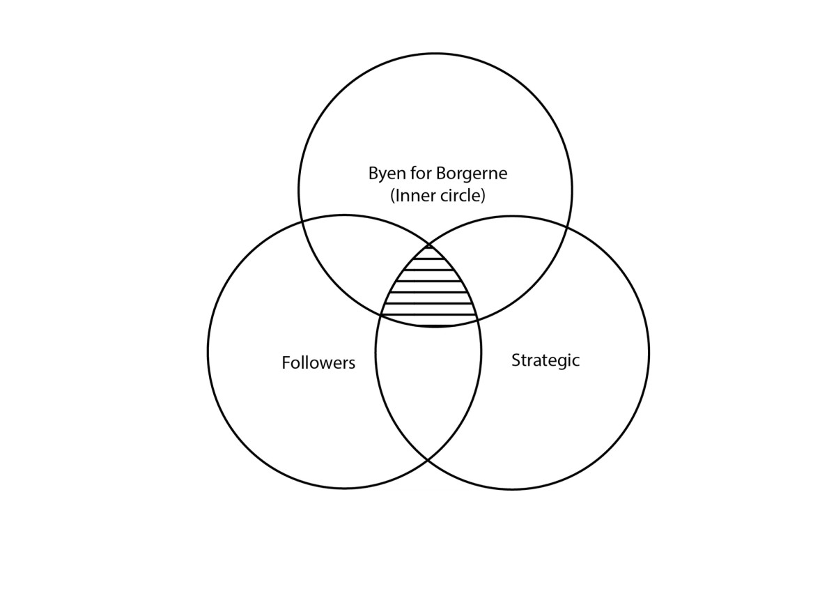 Ill. 7. Mock-up of Nicholas’ Venn diagram. Illustration: Carina Thornval.