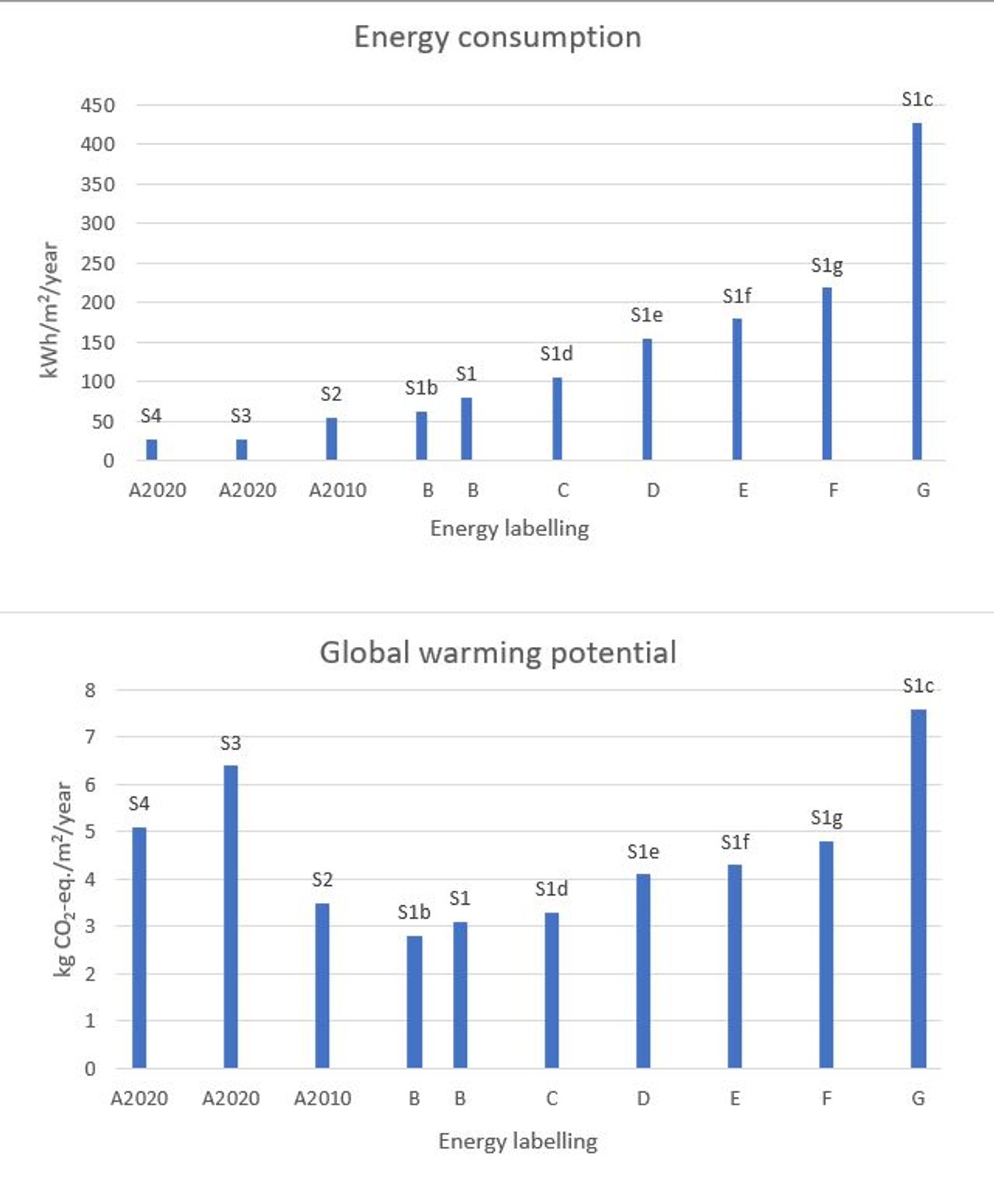 Ill. 8. Energiforbrug versus klimabelastning
Sammenligning af energiforbrug til opvarmning, øverst, og samlet klimabelastning, nederst, for et traditionelt dansk bindingsværkshus (S2–S1c) kontra nybyggeri (S3 og S4) Will the current EU legislation concerning buildings entail the desired reductions in greenhouse gases?