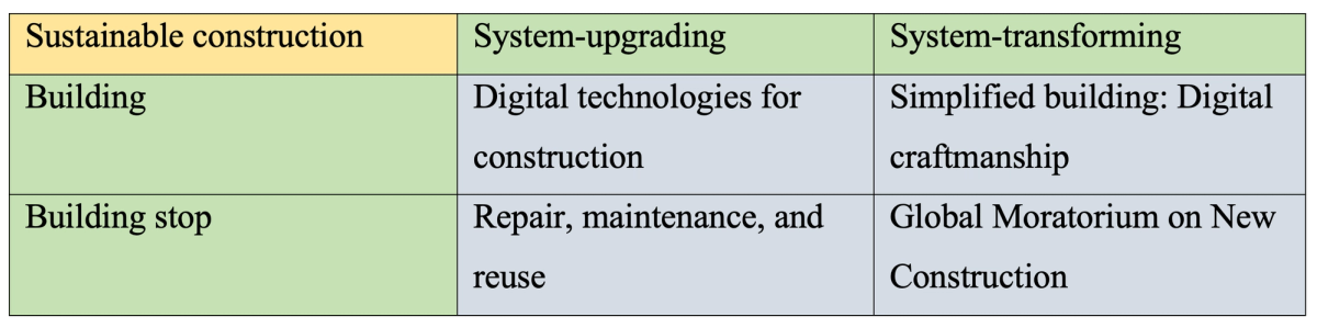 Ill. 1. Category system of narratives in the sustainable building discourse. Kim Helmersen