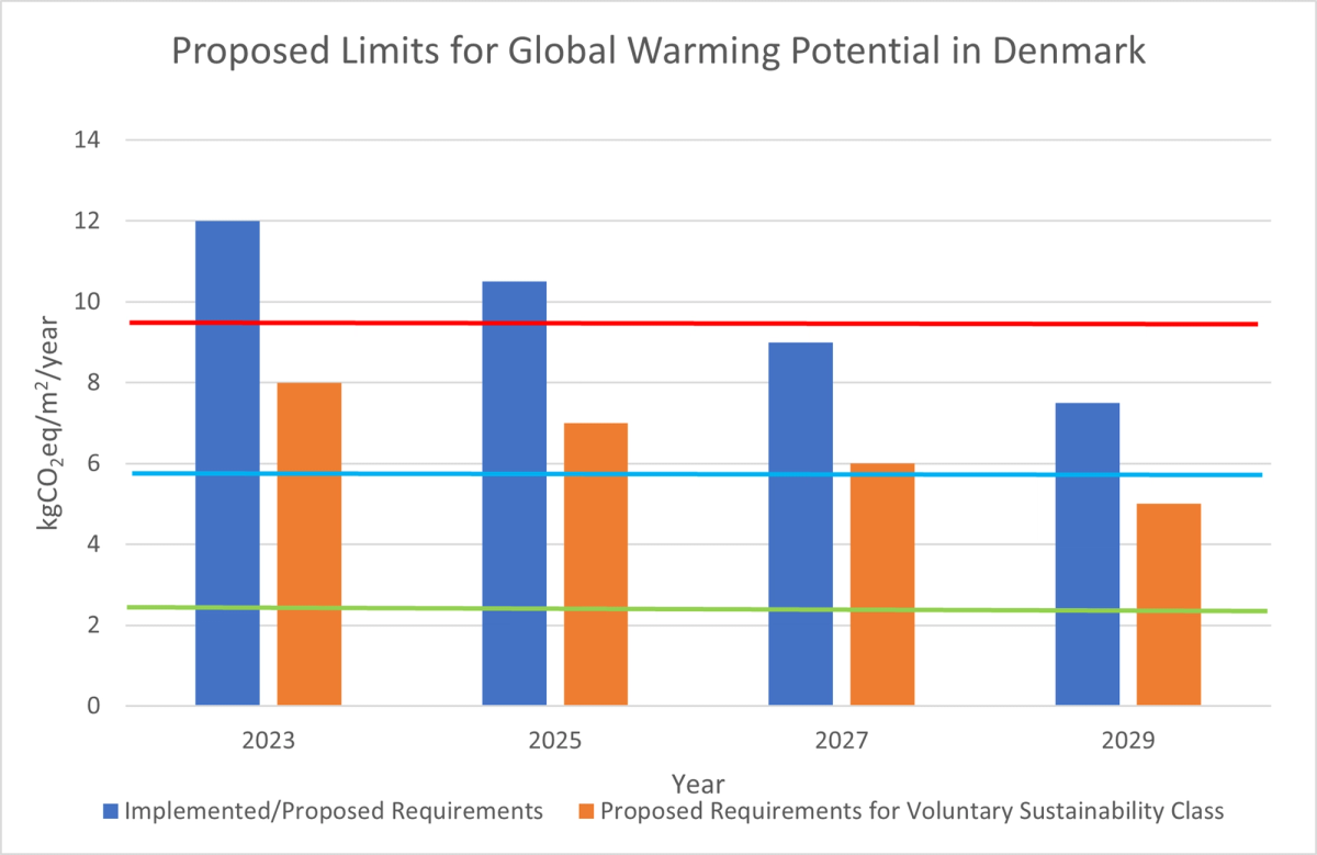 Ill. 4. Fra 2023, al nybyggeri i Danmark skal beregne LCA. Maksimal udledning 12 kgCO2 ækv /m2/år. 
Det nuværende gennemsnitlige danske udslip er på 9,6 Rød streg
Opfyldelse af Paris-aftalen, 5,8. Blå streg
Indenfor de sikre planetære grænser 2,5 Grøn streg
Will the current EU legislation concerning buildings entail the desired reductions in greenhouse gases?