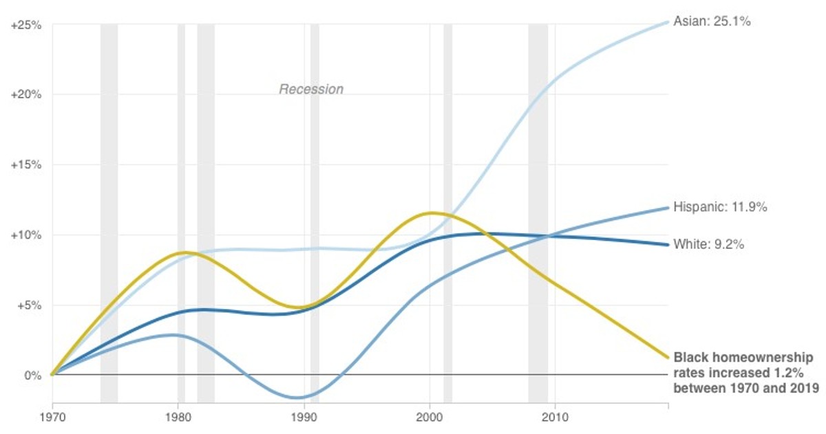 Ill. 5. Black homeownership has barely risen since 1970. Source: NPR analysis of Urban Institute data