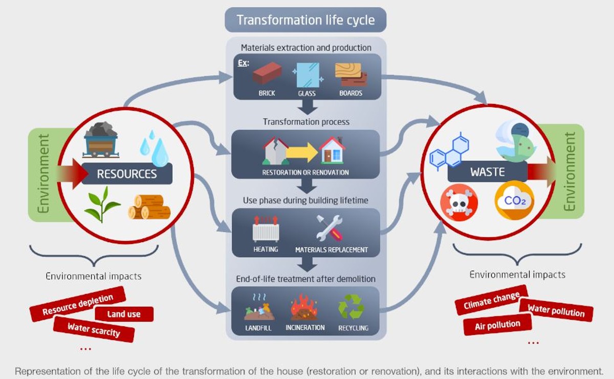 Ill. 3. Grafisk fremstilling af en LCA for transformation af en bygning og dets påvirkninger af miljøet. Royal Danish Academy, Life-Cycle-Assessment of the transformation of an old house, 2021
