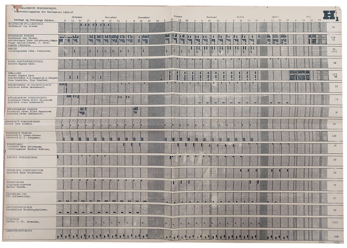 Ill. 7. Timeplan for the H1.1947–1948: Housing Construction (Kay Fisker); Housing Drawing (Kay Fisker, Eske Kristensen, O. Hagen, Viggo Møller-Jensen, F. Grut, Mogens Jacobsen); Statistics (Johs. Jørgensen); Danish Architectural History (Mogens Koch); Surveying and Measured Drawings (Mogens Koch, H.H. Engquist, H. Helger, Sven Limkilde, Tyge Arnfred); Housing conditions and statistics (Peter Bredsdorff); Urban Planning. Lectures and Drawing (Steen Eiler Rasmussen, Peter Bredsdorff); Perspective Theory (Carl Schwenn); Perspective Drawings (P. Steen-Jensen, H. J. Kampmann); Building Technology (Eske Kristensen, Winther Nielsen); Special Lectures; Construction Administration (Eske Kristensen); Construction Financing (Enrico Hansen); Lettering; Architectural History (various lecturers); Landscape Architecture (C. Th. Sørensen); Gymnastics. Royal Danish Library – The Art Library, Kay Fiskers forretningsarkiv, Kasse 28A, Beretning om Undervisningen.