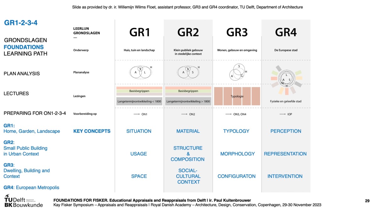 Ill. 5. BK BSc. GR1-2-3-4 (2013-2024) educational framework. Lecture slide by the author, 30 November 2023, based on a slide as provided by Willemijn Wilms Floet, GR3 & GR4 coordinator (2013-2025), TU Delft, Department of Architecture.