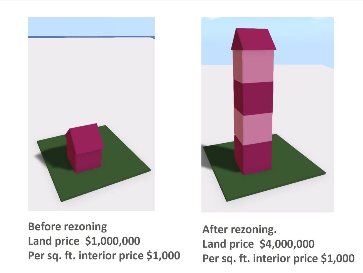 Ill. 6. Upzoning and capital gains