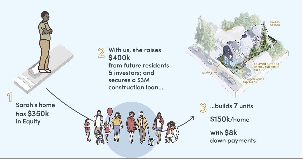 Ill. 9. The Frolic Model Approach – working with Frolic, the homeowners become developers leveraging the value of their land to build new homes and shape the future of their neighborhoods