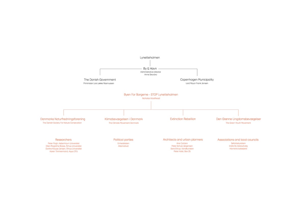 Ill. 2. Mapping of different stakeholders in the case study. Mapping is based preliminary desktop research of the case study. Illustration: Carina Thornval.
