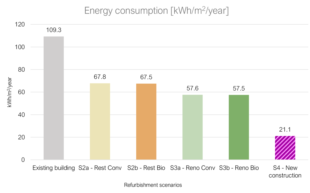Ill. 12. Energiforbruget for hvert renoveringsscenarie sammenlignet med den eksisterende bygning. Arp Ronja, Schacht Ida Marie, “LCA of renovation scenarios for typical single-family houses.”
