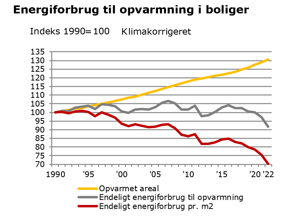 Ill. 1. Udvikling af opvarmet areal, energiforbrug per m2 og samlet energiforbrug til opvarmning i Danmark fra 1990–2022 Energistyrelsen, Energistatistik 2022, Data, tabeller, statistikker og kort, side 36