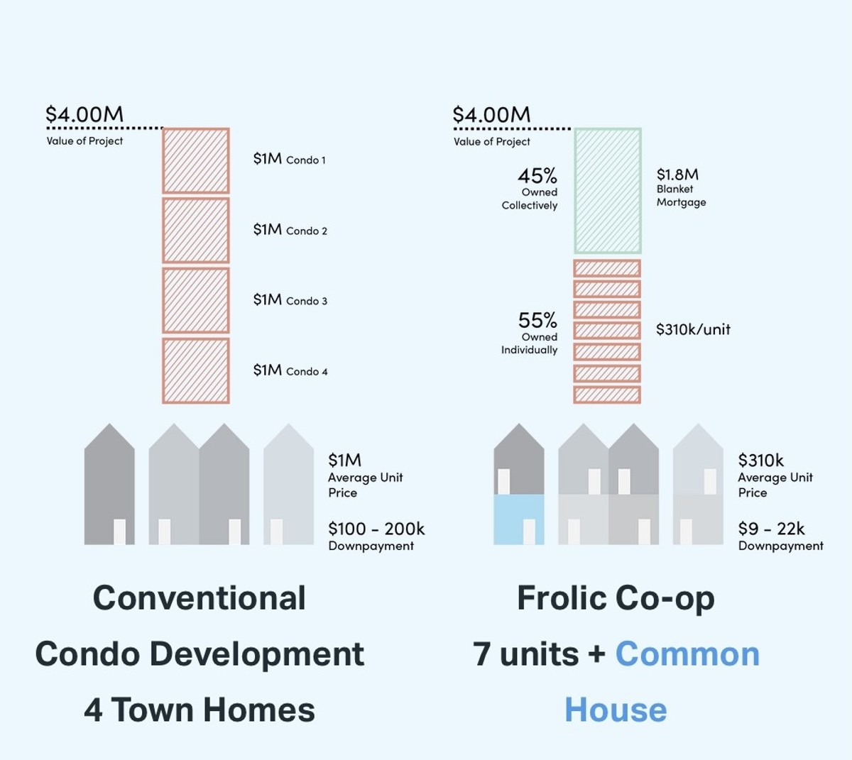 Ill. 8. The Frolic Model of Shared Ownership (Andels-model) – Frolic work with an ownership and financing model developed at the Center for Real Estate at MIT and inspired by co-operative housing structures used in New York City for over a century and the Danish ‘andels-model’