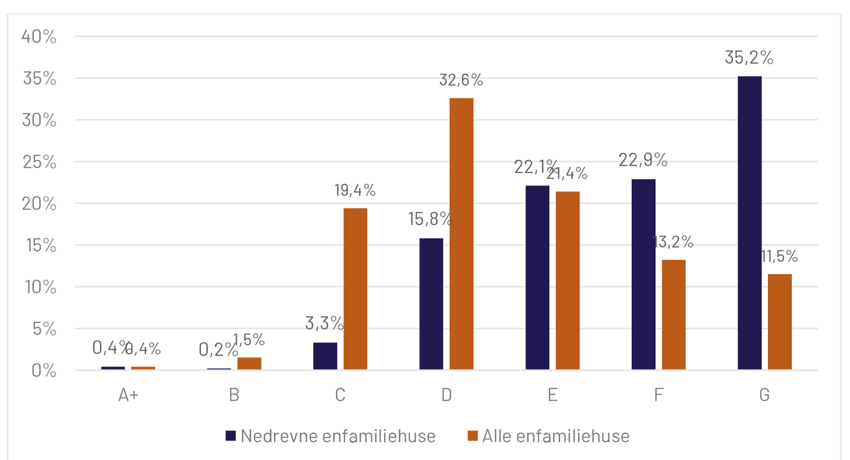 Ill. 9. Nedrevne enfamiliehuse i Danmark fordelt efter energimærke (1612 energimærkede nedrevne huse) sammenholdt med energimærkernes fordeling på eksisterende enfamiliehuse generelt. Jensen, J. O., Mechlenborg, M., Kragh, J., & Egsgaard-Pedersen, A. (2022). Nedrivning af enfamiliehuse: Omfang og årsager. Institut for Byggeri, By og Miljø (BUILD), Aalborg Universitet. BUILD Rapport Bind 2022 Nr. 36