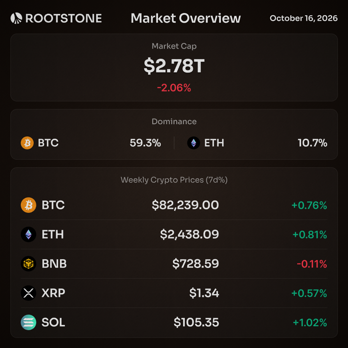 Rootstone crypto market snapshot. CoinGecko API figures: total market cap $2.78T, down 2.06% over 24 hours; Bitcoin dominance 59.3% and Ether dominance 10.7%. Bitcoin: $82,239.00, +0.76%; Ether: $2,438.09, +0.81%; BNB: $728.59, -0.11%; XRP: $1.34, +0.57%; Solana: $105.35, +1.02%.