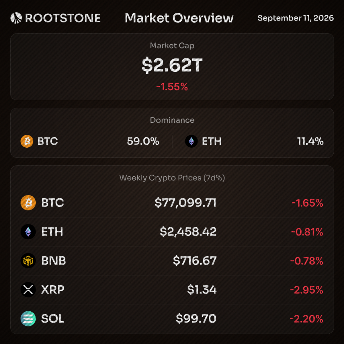 Crypto closes the week lower, with $BTC at $77,100 and total market cap down to $2.62T.