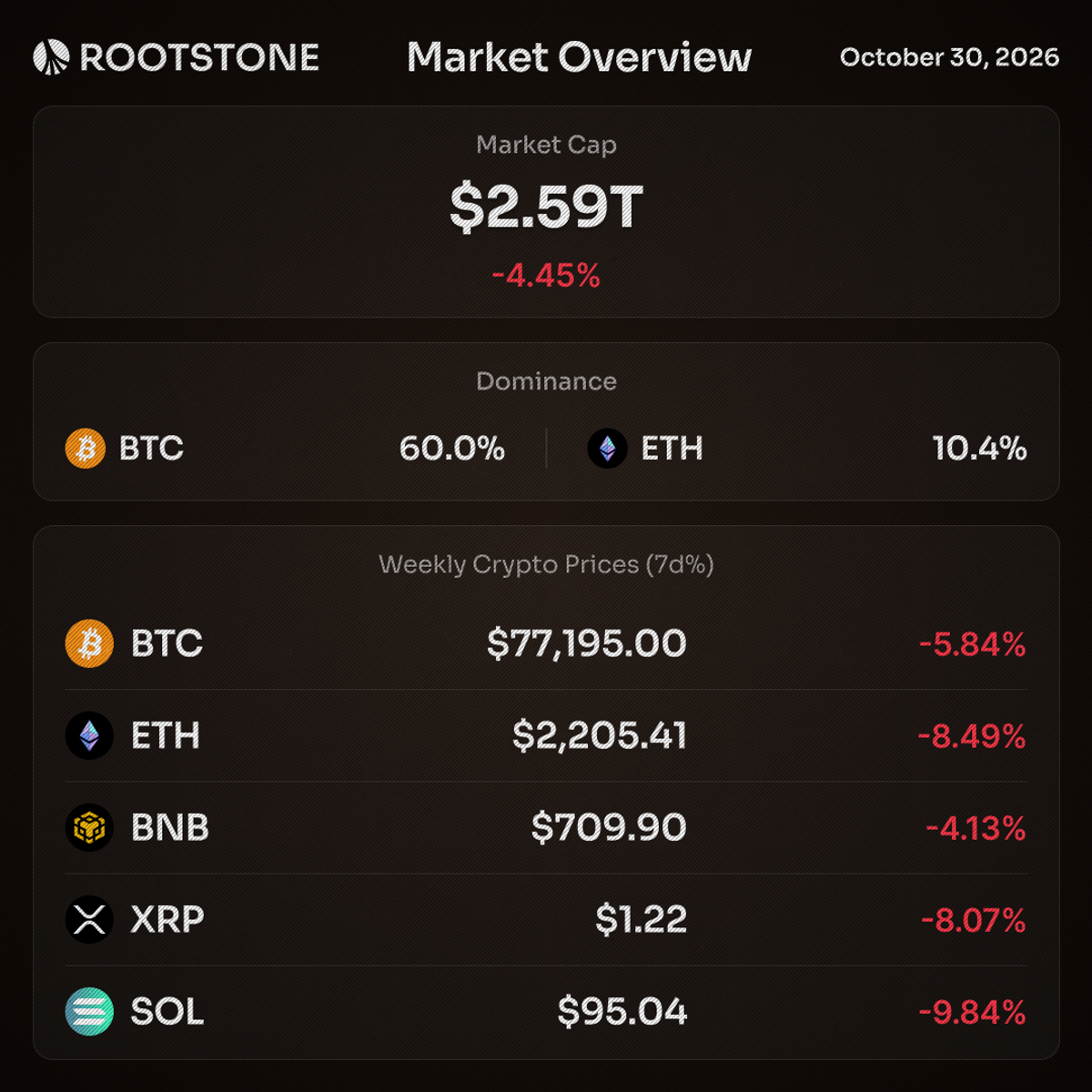 Rootstone weekly crypto snapshot. Market cap $2.59T, down 4.45% between daily records one week apart; Bitcoin dominance 60.0% and Ether dominance 10.4%. CoinGecko asset data. Seven-day asset returns: Bitcoin: $77,195.00, -5.84%; Ether: $2,205.41, -8.49%; BNB: $709.90, -4.13%; XRP: $1.22, -8.07%; Solana: $95.04, -9.84%.